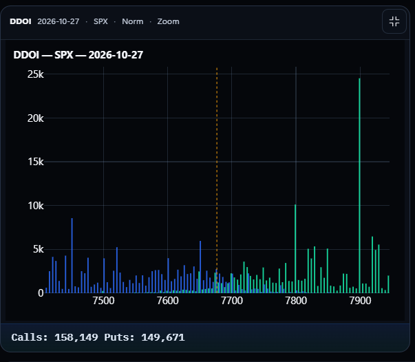SPX DDOI in Norm view, showing green call and blue put open-interest concentrations by strike.