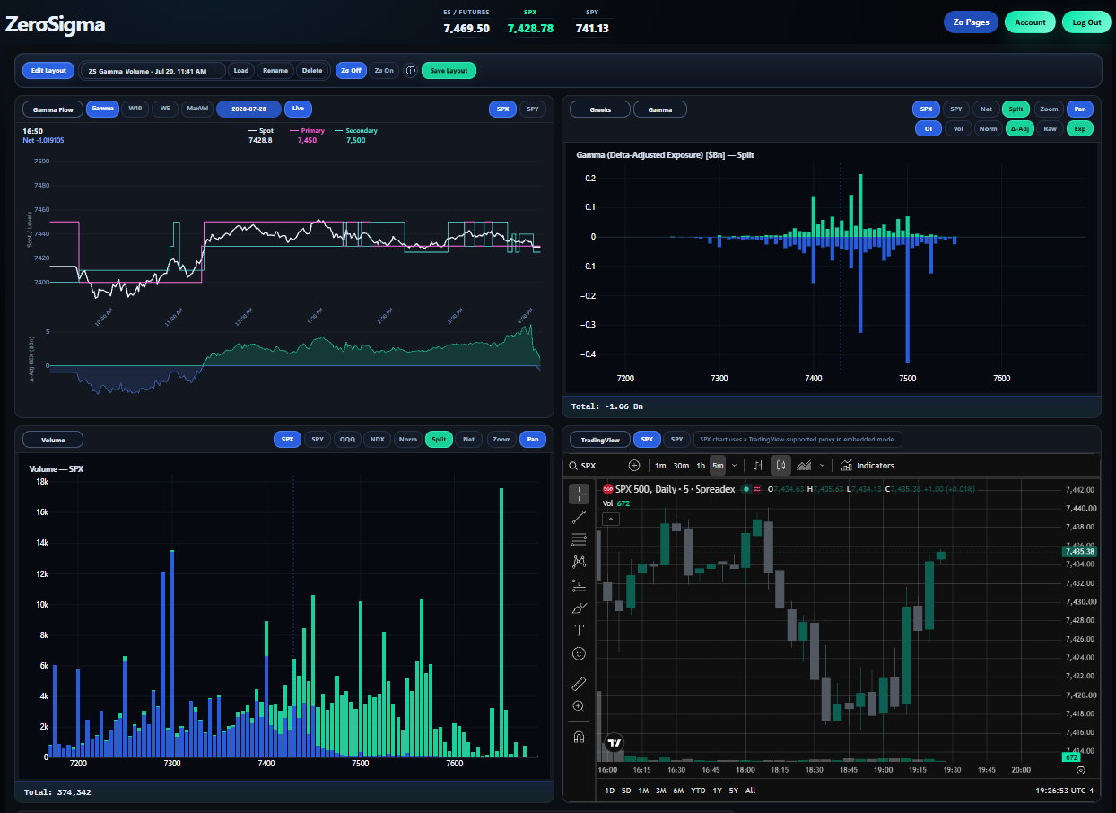 SPX workspace with Gamma Flow, OI-weighted Split DA-GEX, Split Volume and a price chart.