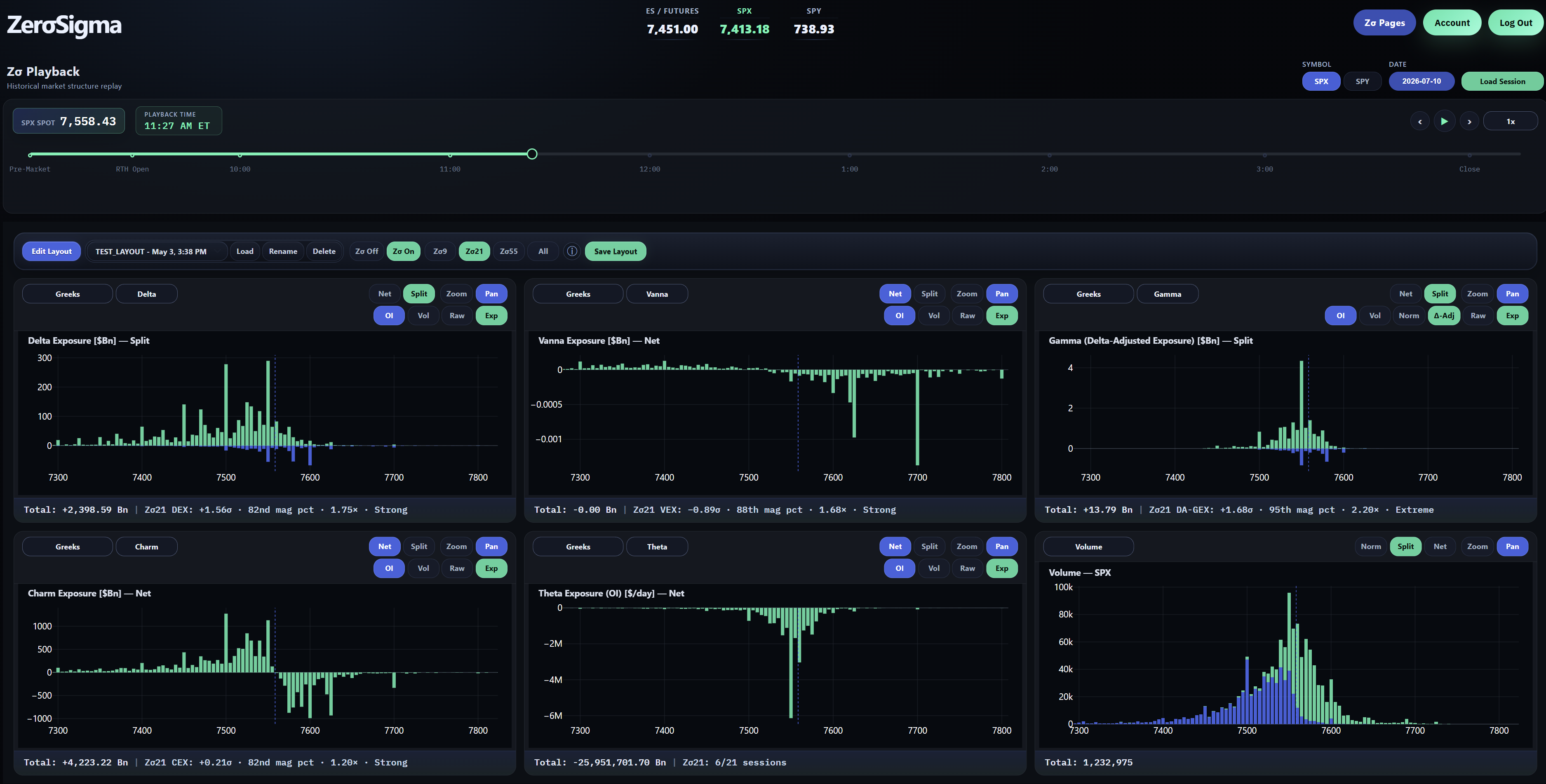 Alpha Playback with a session selector, timeline, Delta, Vanna, DA-GEX, Charm, Theta and Volume modules, and Zσ Levels enabled.