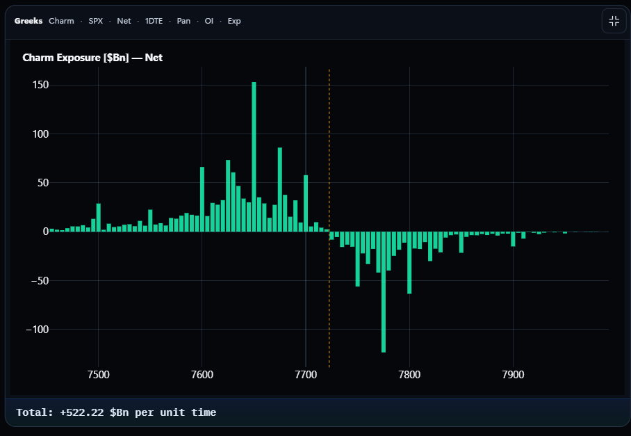 SPX 1DTE Charm exposure in Net view with OI weighting and positive and negative concentrations.