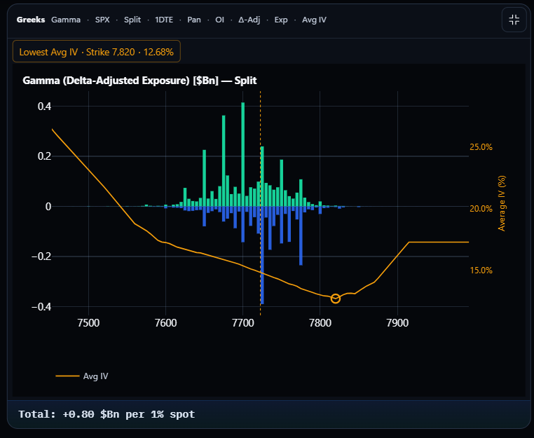 SPX 1DTE delta-adjusted Gamma Exposure with Split view and OI weighting selected.