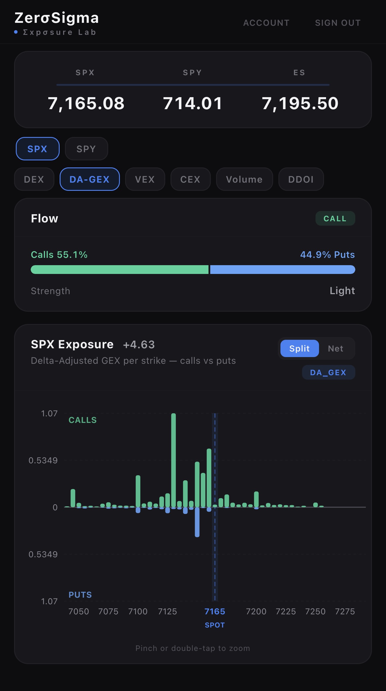 ZerσSigma iPhone companion showing SPX DA-GEX in Split view with call, put and spot context.