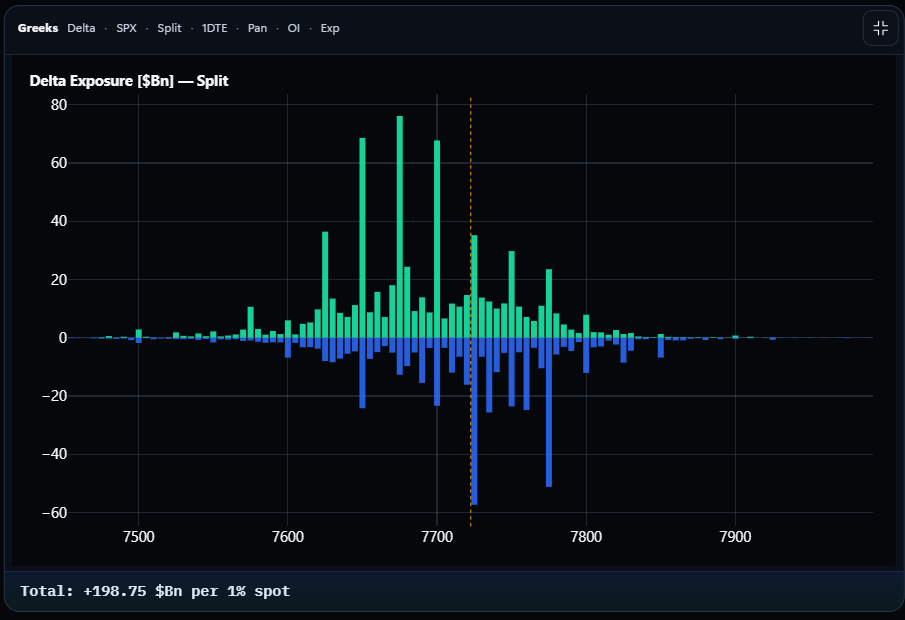 SPX 1DTE Delta exposure in Split view with green calls and blue puts, weighted by OI.