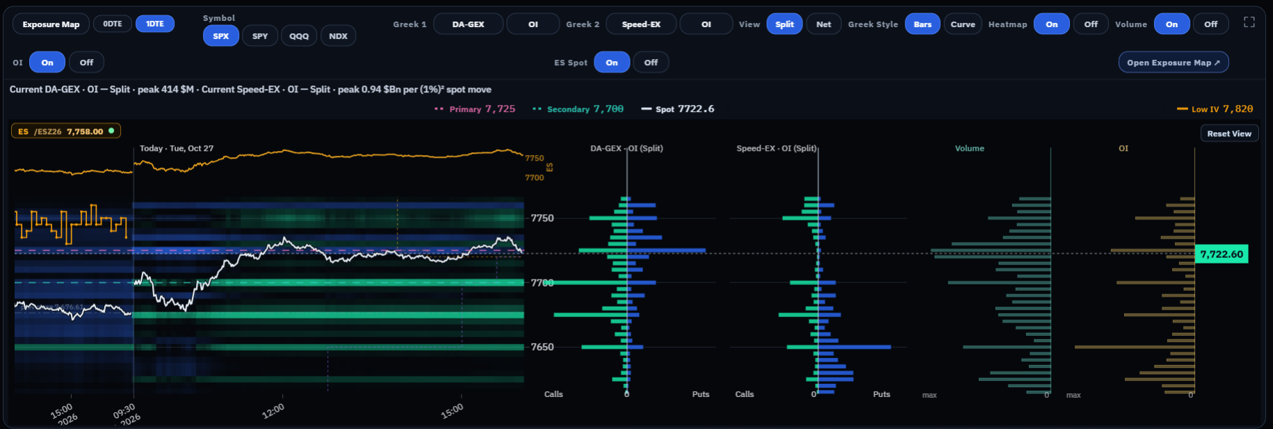 SPX 1DTE Exposure Map with price, OI-weighted Split DA-GEX and Speed, separate Volume and OI profiles, and Primary/Secondary reference levels.