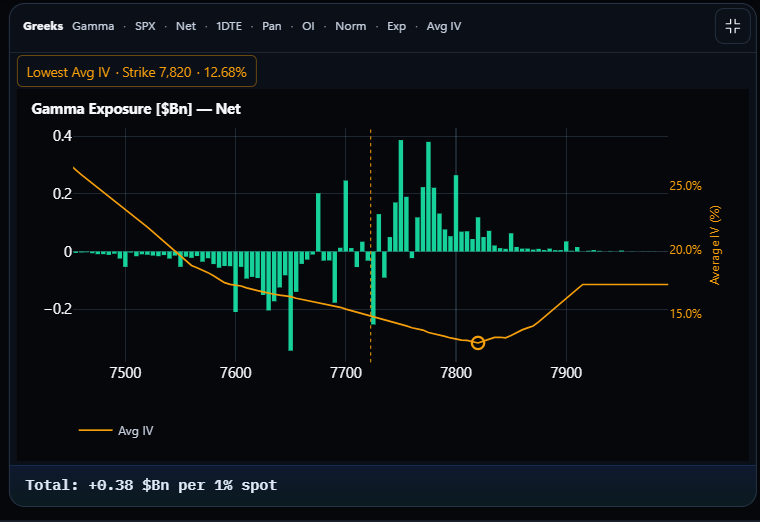 SPX 1DTE Normal Gamma exposure in Net view with OI weighting.
