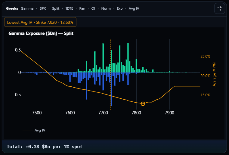 SPX 1DTE Normal Gamma Exposure in Split view, OI weighted, with green call and blue put contributions.