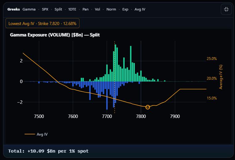 SPX 1DTE Normal Gamma Exposure in Split view weighted by trading volume, on its own exposure scale.