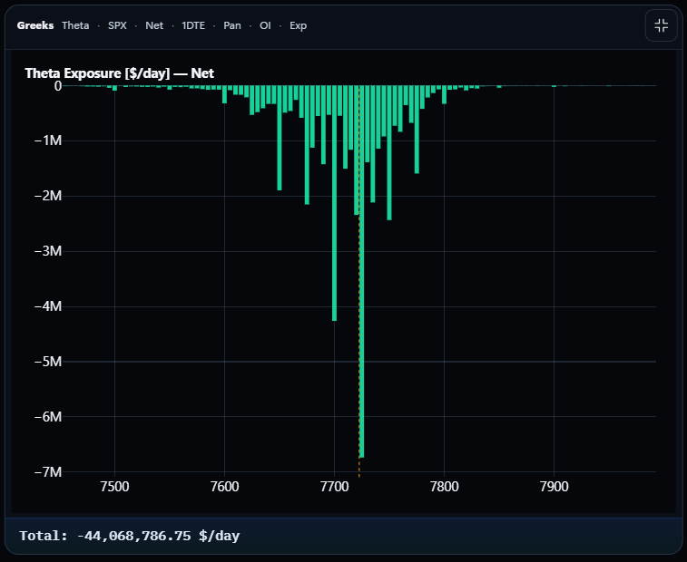 SPX 1DTE Theta exposure in Net view with OI weighting, measured in dollars per day.