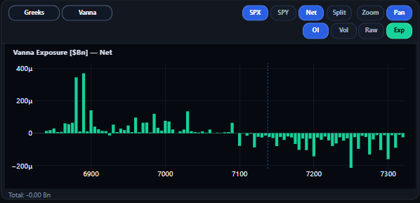 SPX Vanna exposure in Net view with OI weighting.